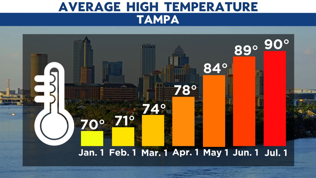 The hottest temperatures can happen in May and June in Tampa